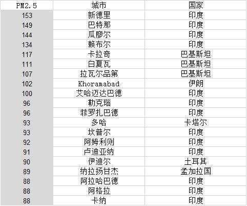 污染指数排名_空气污染指数(2)