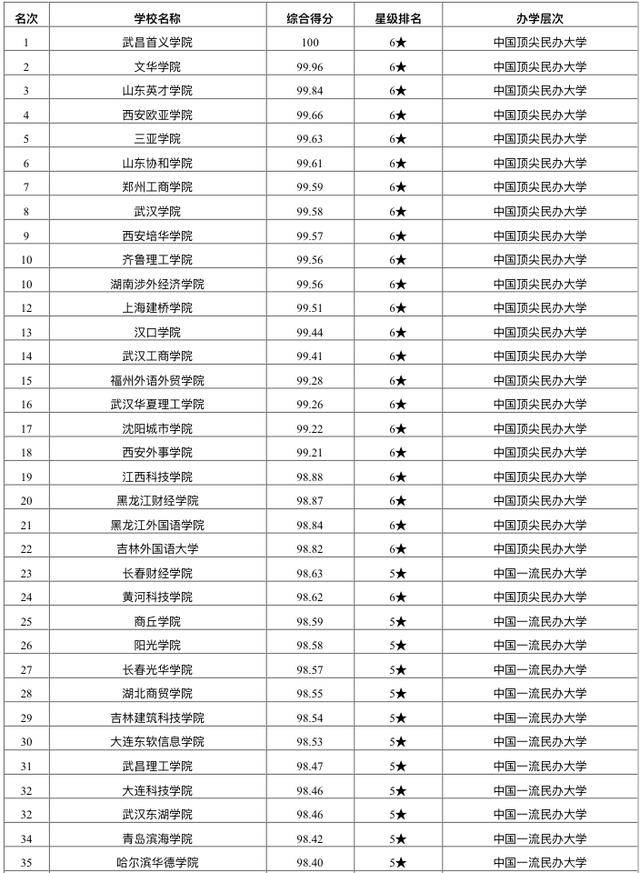 原创2020年中国民办大学161强名单:郑州西亚斯学院第57名
