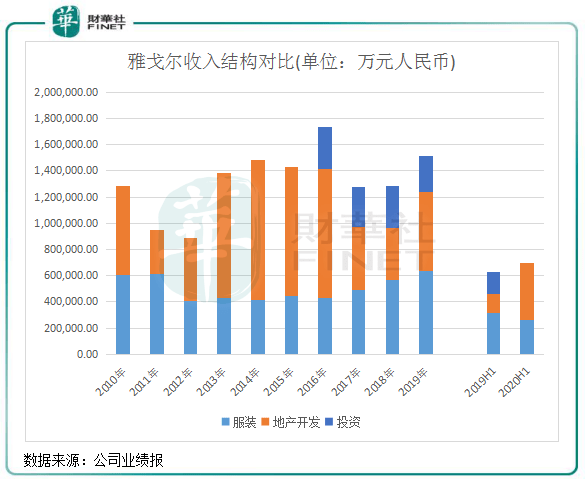 服装|【察回购】15亿巨资回购的背后，雅戈尔要回归主业？