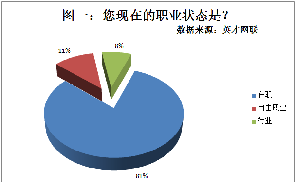 开云官方网站-*
英才网联观察显示43%的职场人有副业 21
