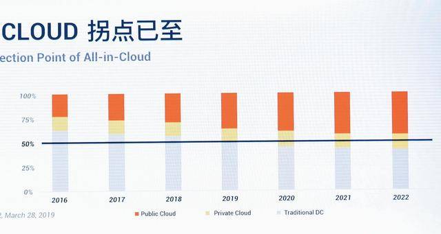 观点评论|马云说的数字化来了，不止云学习、云工作，还有千亿云计算的巨变