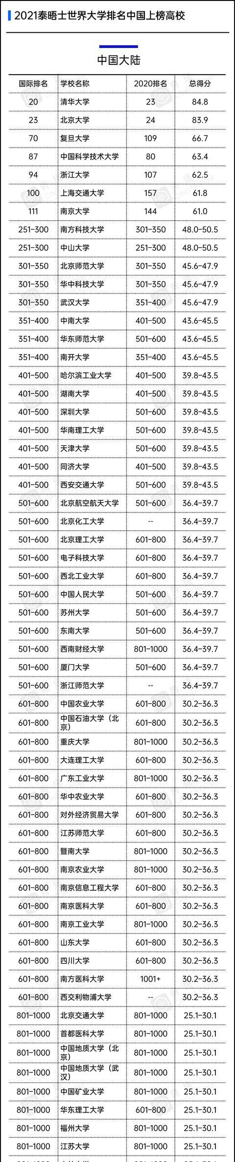 高校|中国137所高校上榜重磅!2021泰晤士世界大学排名公布