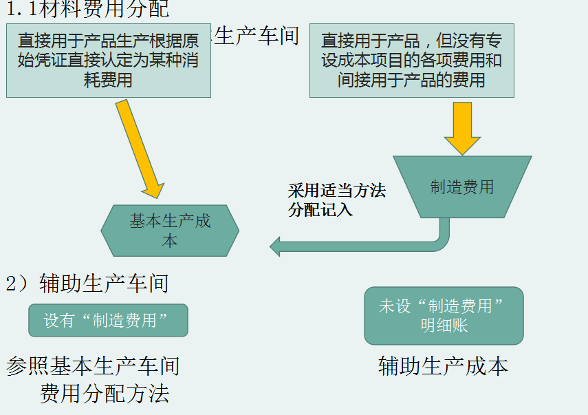 详细总结工业企业成本会计核算流程 费用分配归集(共460页)