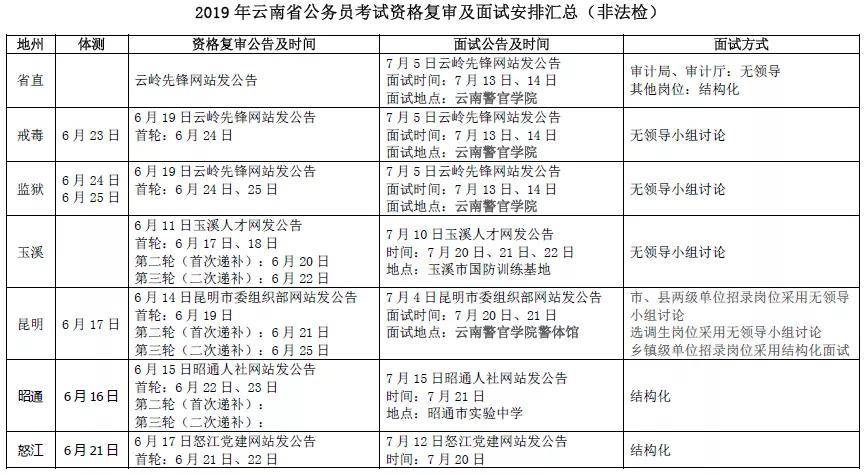 消息资讯|2020年云南省公务员成绩排名什么时候出？各地州面试形式是什么？