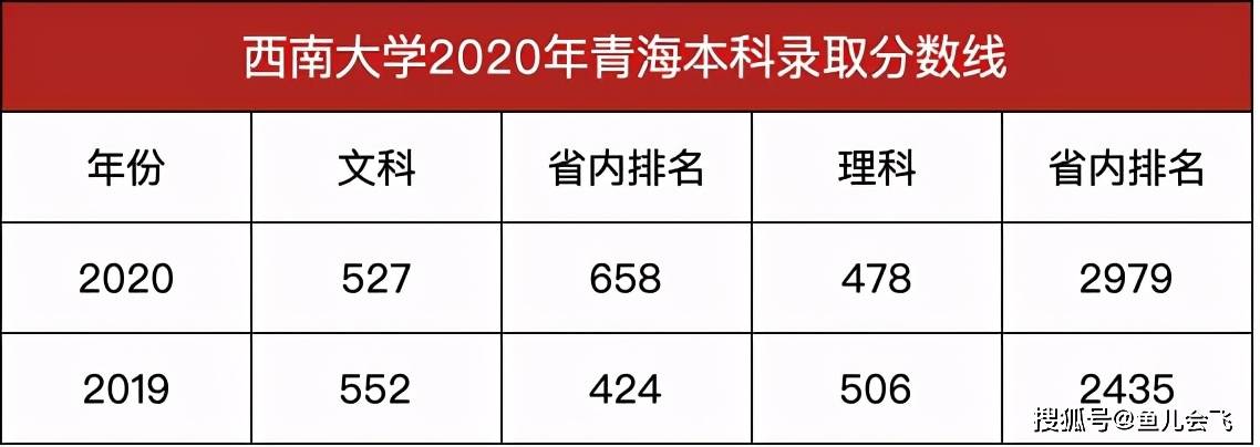 消息资讯|重庆第二高校，同所大学像“异地恋”，西南大学2020年本科录取分数线发布