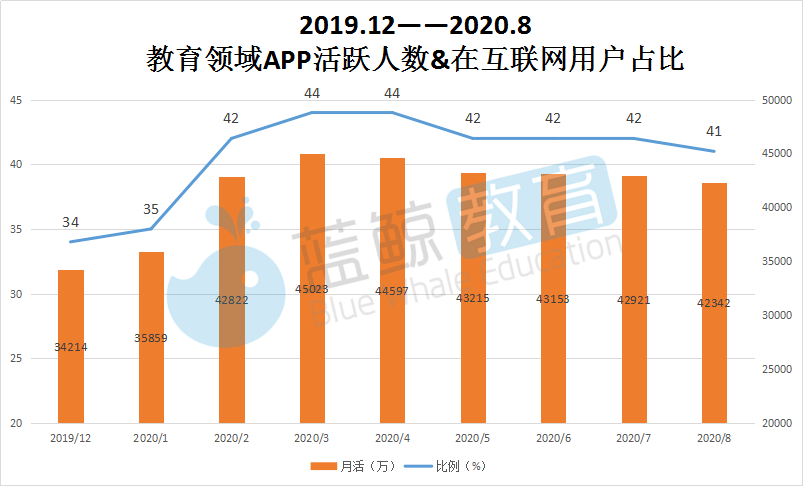 外语|8月暑期教育APP总排行榜：“腾讯课堂”“学习通”跌出千万级