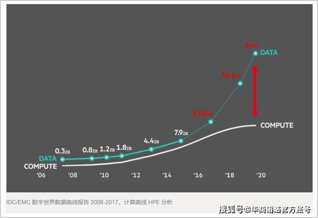 力时代|每一次互联网红利，背后都离不开这场新计算革命