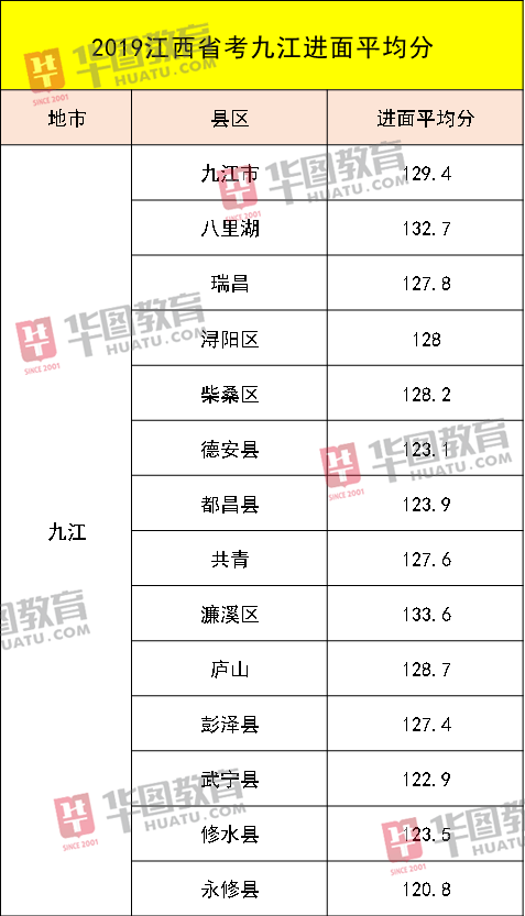 笔试|2020江西公务员省考笔试成绩发布！考这么多分才能进面