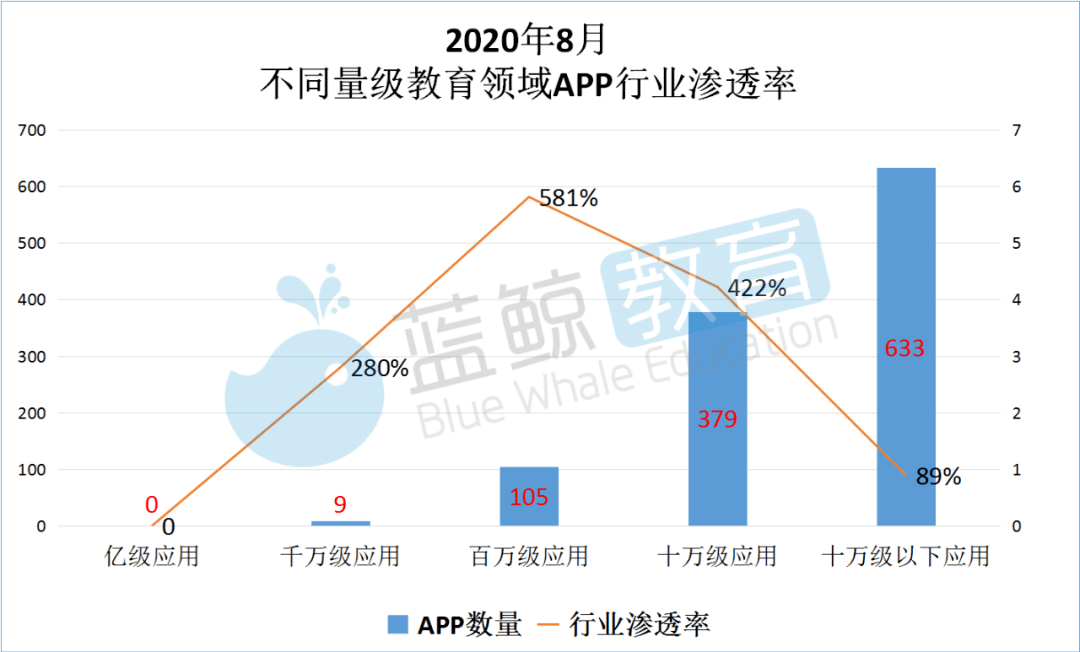 外语|8月暑期教育APP总排行榜：“腾讯课堂”“学习通”跌出千万级