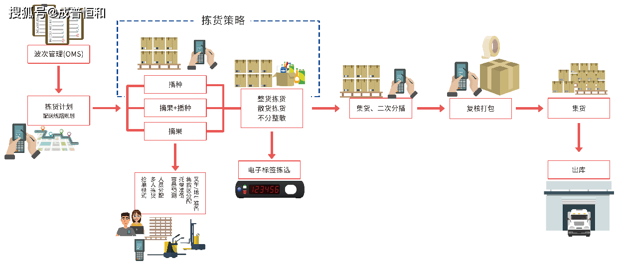 wms仓库管理系统的教程