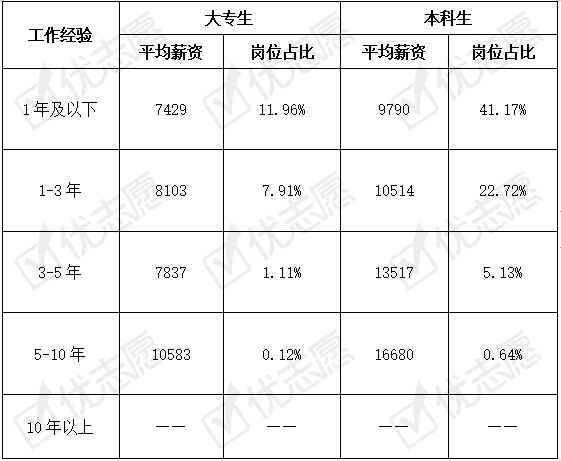 薪资|北上广深航教师岗：上海平均薪资最高，咨询服务等行业要求高！