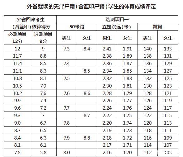 体育|天津体育中考再改革！体育不达标，没资格参加评奖评优