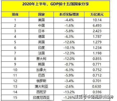 2020年上半年世界经济总量_世界经济总量排名