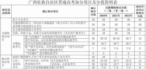 调整|择校无忧|多省加分政策有所调整！这些加分项降分甚至取消！