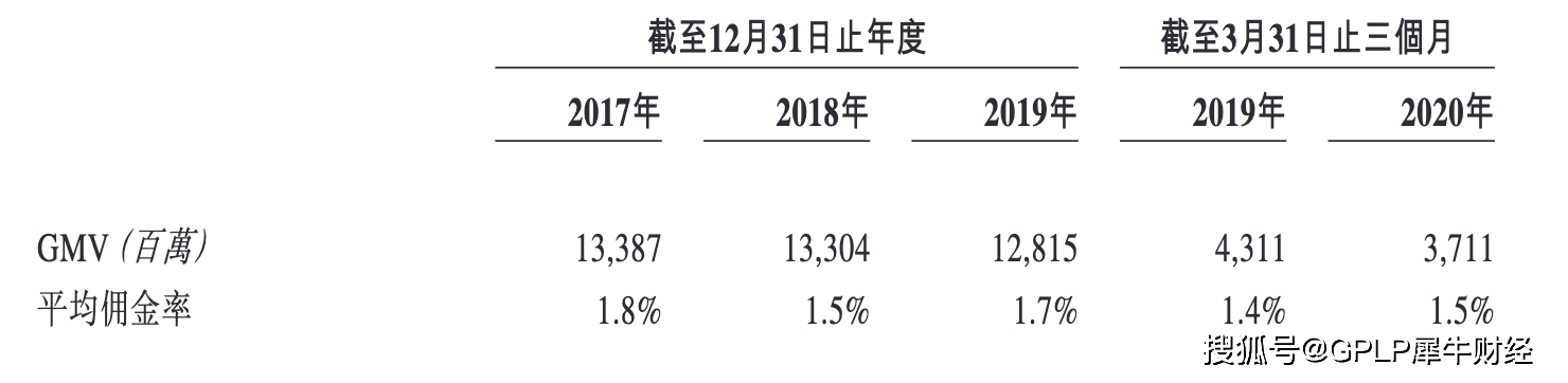 虚拟|现金流吃紧福禄控股上市次日险破发 文娱产品佣金率、GMV双降