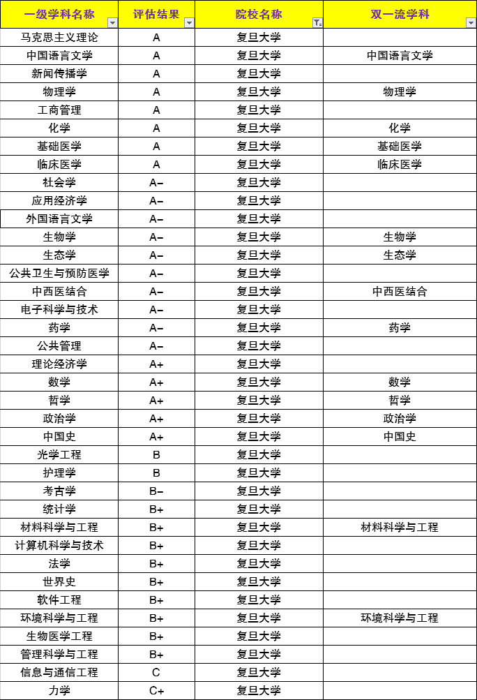 学科|明天开始2021考研预报名！复旦大学院校实力分析