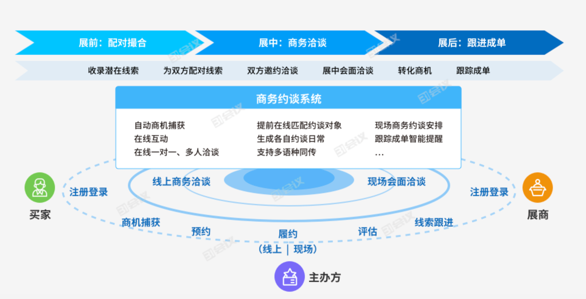 会议营销管理 7cf099a328e6499e9e72aaabe6b266a3.png