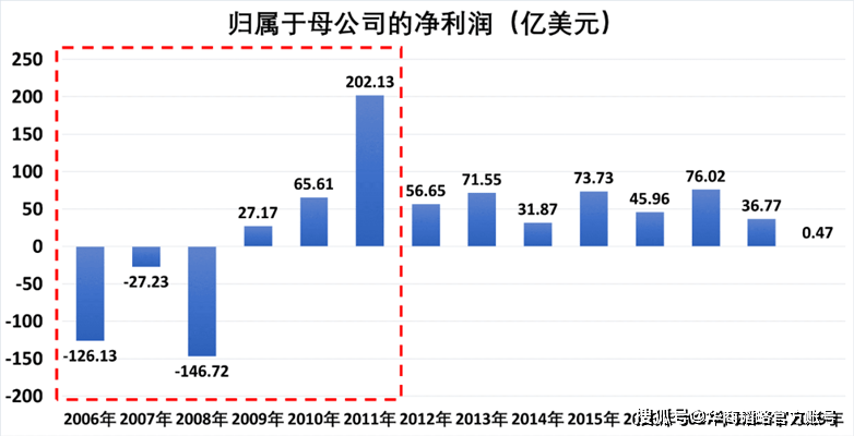 韩恺|福特掌门一代不如一代：有人消除破产风险创最高净利润，有人被赶下台