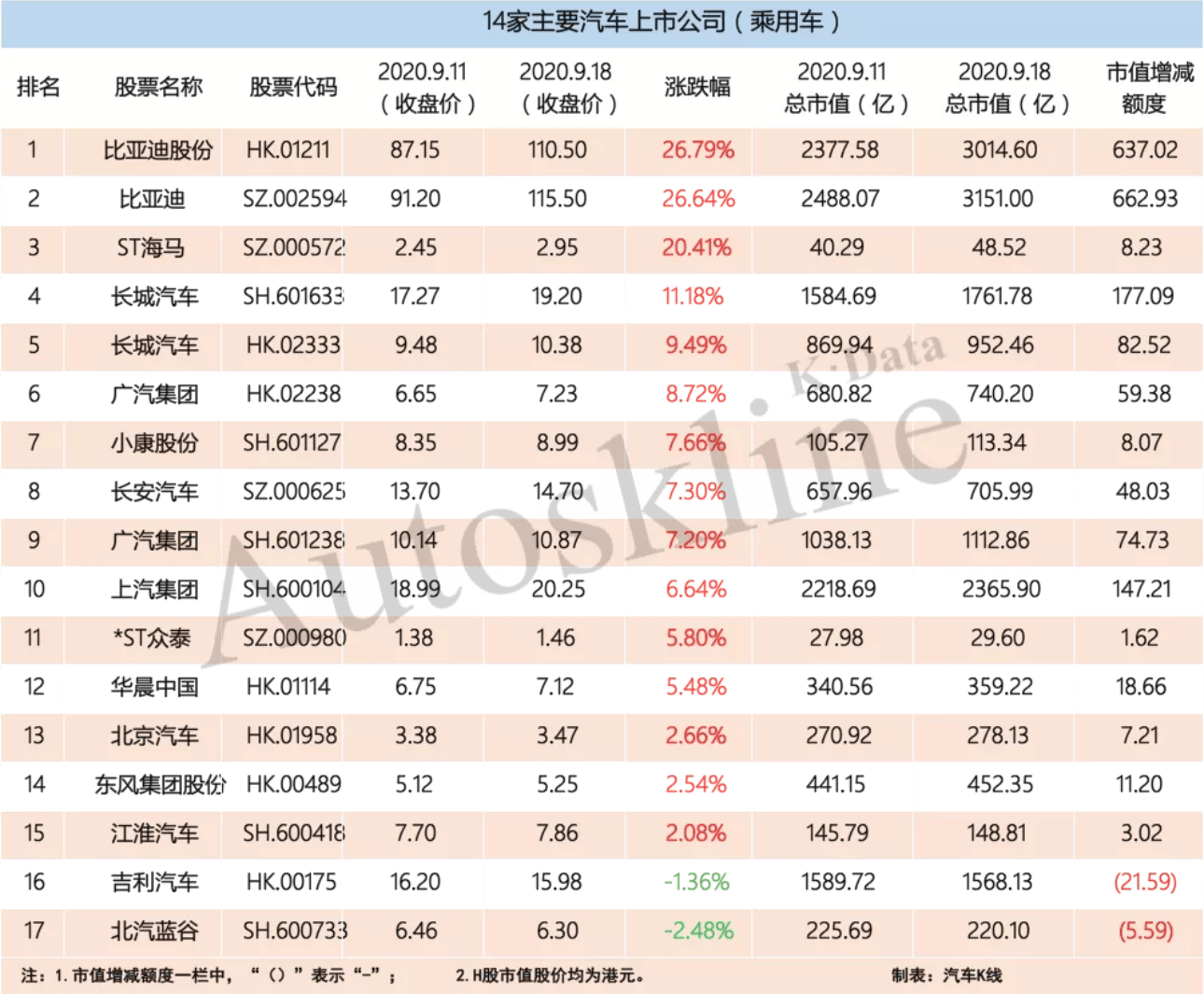 板块|车展前夕汽车股强劲，56家汽车业公司市值一周增长超3000亿元