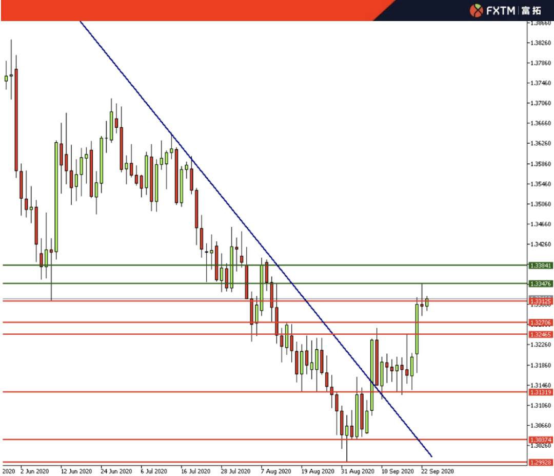 颓势|FXTM富拓:复苏前景现阴霾,美元四季度将逆转颓势?