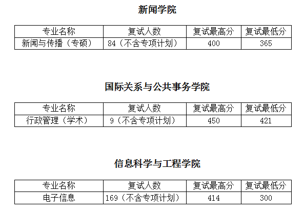 学科|明天开始2021考研预报名！复旦大学院校实力分析