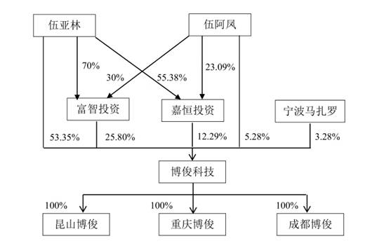 制造业|毛利率持续下滑 资金压力凸显 博俊科技IPO如何乘风破浪？