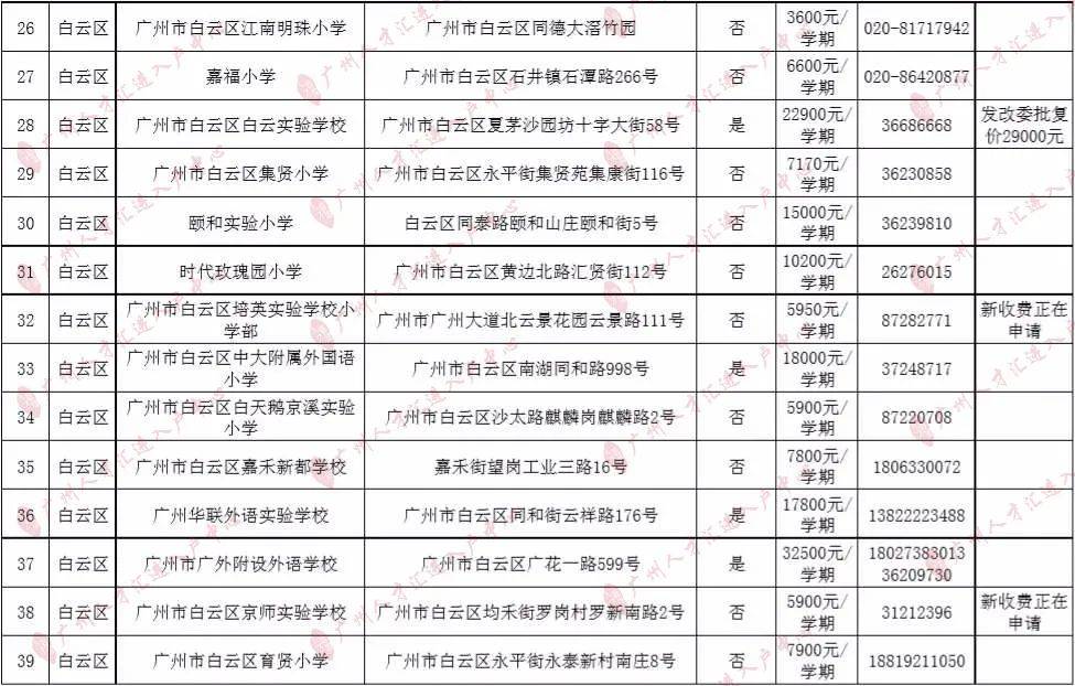 知识科普|2020年广州295所民办小学收费一览！（最全，建议收藏）