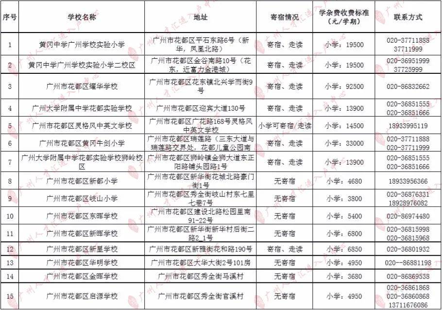 知识科普|2020年广州295所民办小学收费一览！（最全，建议收藏）