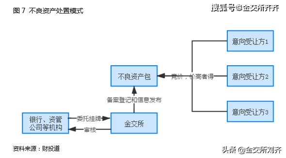 增加其他金融资产流动性,因此不良资产处置也是当前不少金交所的主要