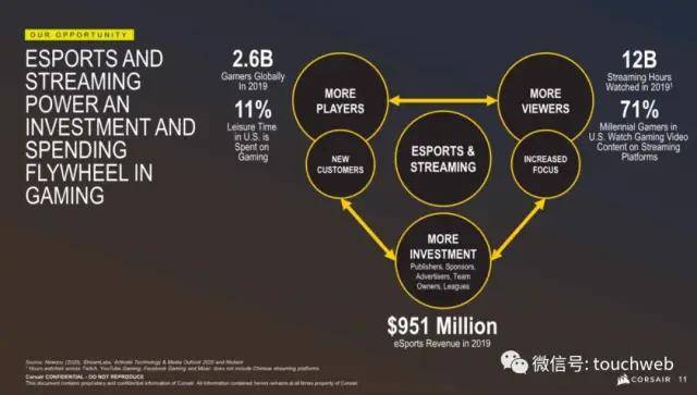 上市|机械键盘商Corsair Gaming美国上市：跌16% 市值13亿美元