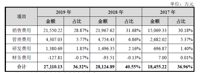 化妆品|资产负债率显著高于行业均值！仙迪股份IPO销售费用占营收比重近三成