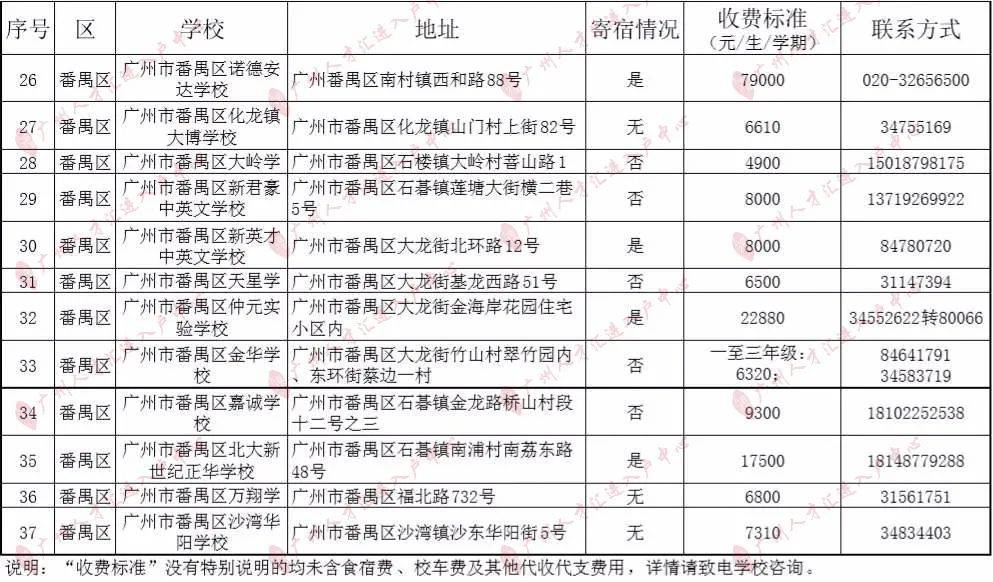 知识科普|2020年广州295所民办小学收费一览！（最全，建议收藏）