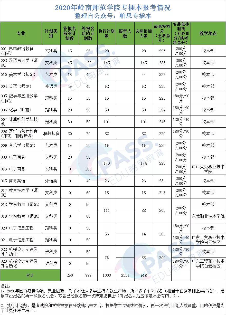 专插本学校岭南师范学院预计2021年新校区建成扩招有希望