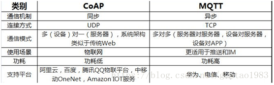 协议层次结构：lwm2m浅析