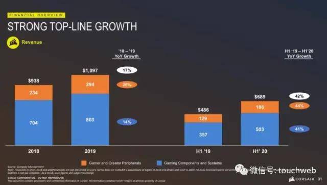 上市|机械键盘商Corsair Gaming美国上市：跌16% 市值13亿美元
