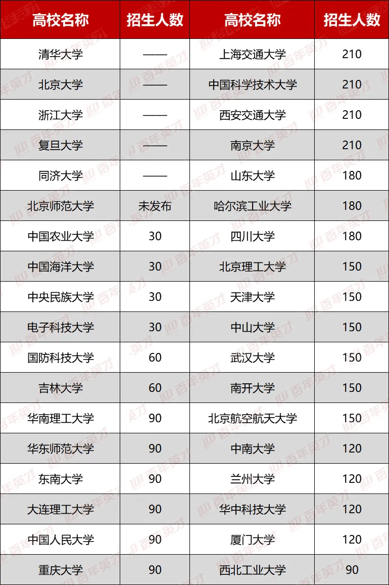 计划|明年或面临重大调整！名额招不满的“强基计划”