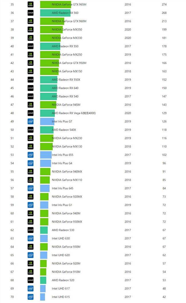笔记本显卡排行榜图_2020笔记本显卡天梯图笔记本显卡性能排名