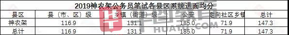 湖北|2020湖北公务员省考成绩公布！超20万人参加，多少分进面？