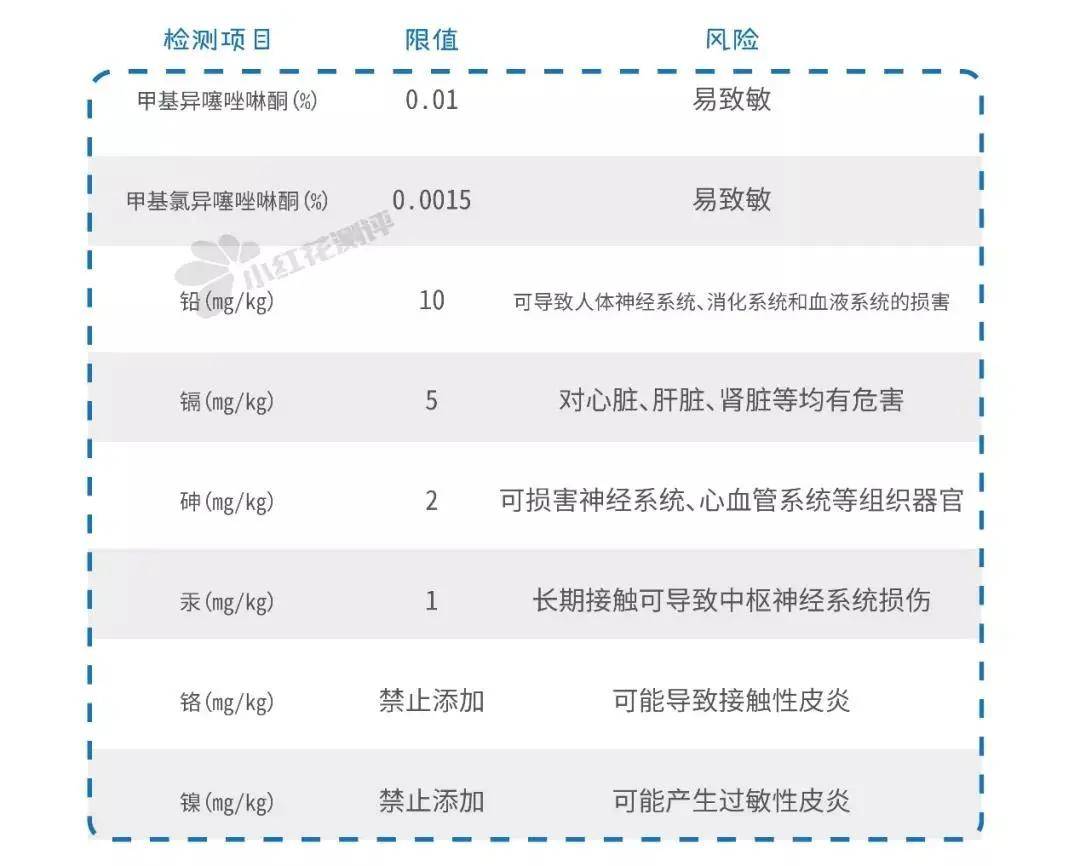 艾维诺|宝宝润肤霜测评：BC、艾维诺、怡思丁、加州宝宝检出禁用重金属