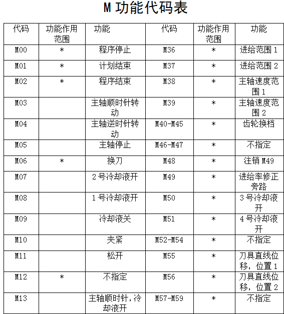 数控车代码大全,记住这些秒变老师傅!建议收藏