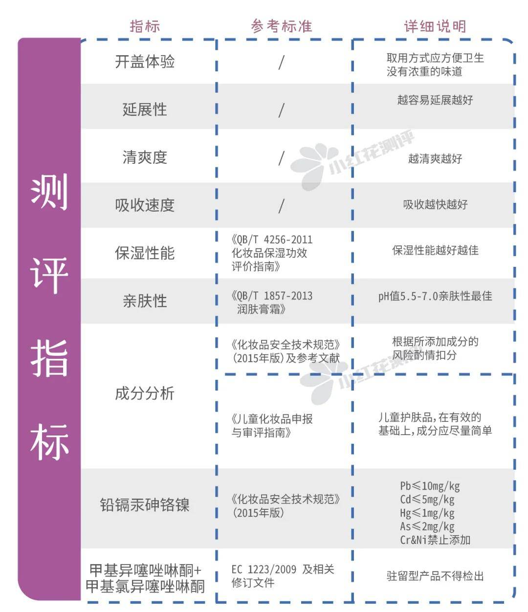 艾维诺|宝宝润肤霜测评：BC、艾维诺、怡思丁、加州宝宝检出禁用重金属