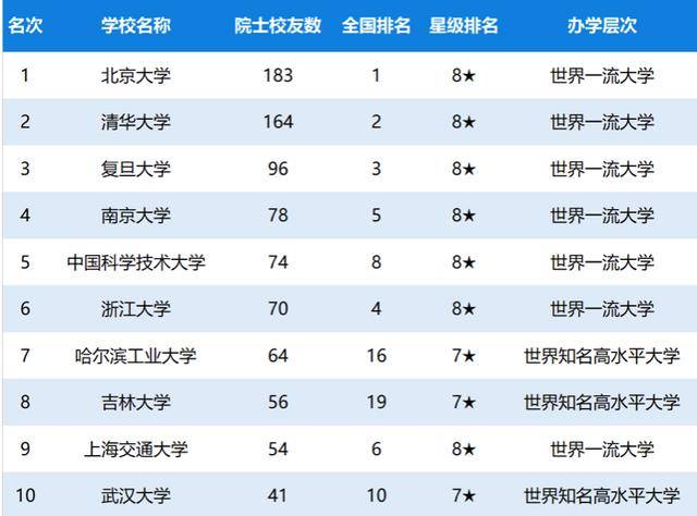 2020全国高校排名谁_2020年中国大学社会影响力排名100强名单:武汉大学居