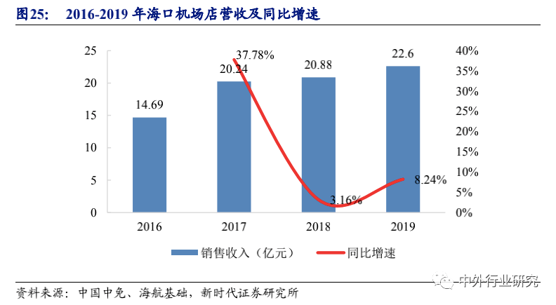 空间广阔|6 张牌照凸显稀缺，免税行业蓄势成“涨”，空间广阔