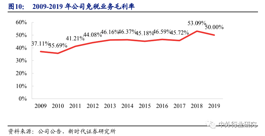 空间广阔|6 张牌照凸显稀缺，免税行业蓄势成“涨”，空间广阔