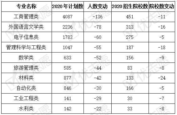 院校|土木类专业天津考生多会选省外院校，工商管理类专业人才需求大！