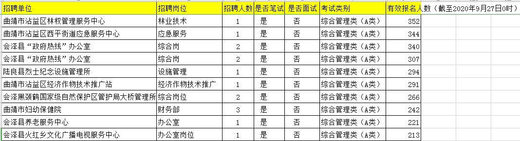 老厂|2020曲靖事业单位有效报名10665人，最高竞争比352:1-截止27日0时