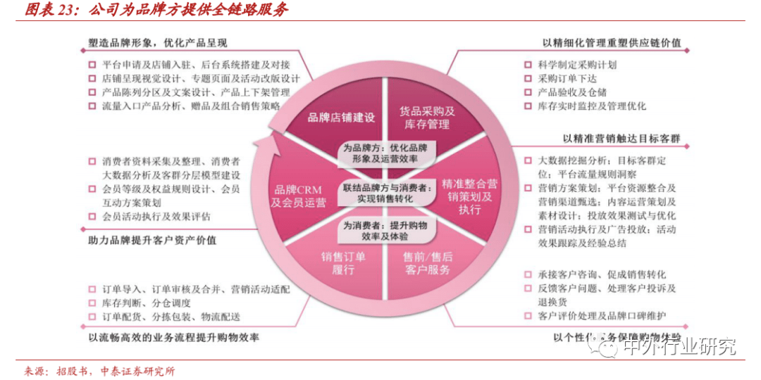 零售|丽人丽妆作为TP龙头，基于国际大牌拓展小众，方式方法知多少