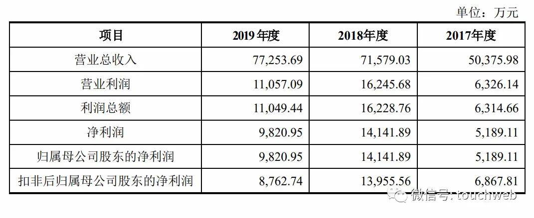上交所|新洁能上交所上市：市值29亿 达晨与上海贝岭为股东