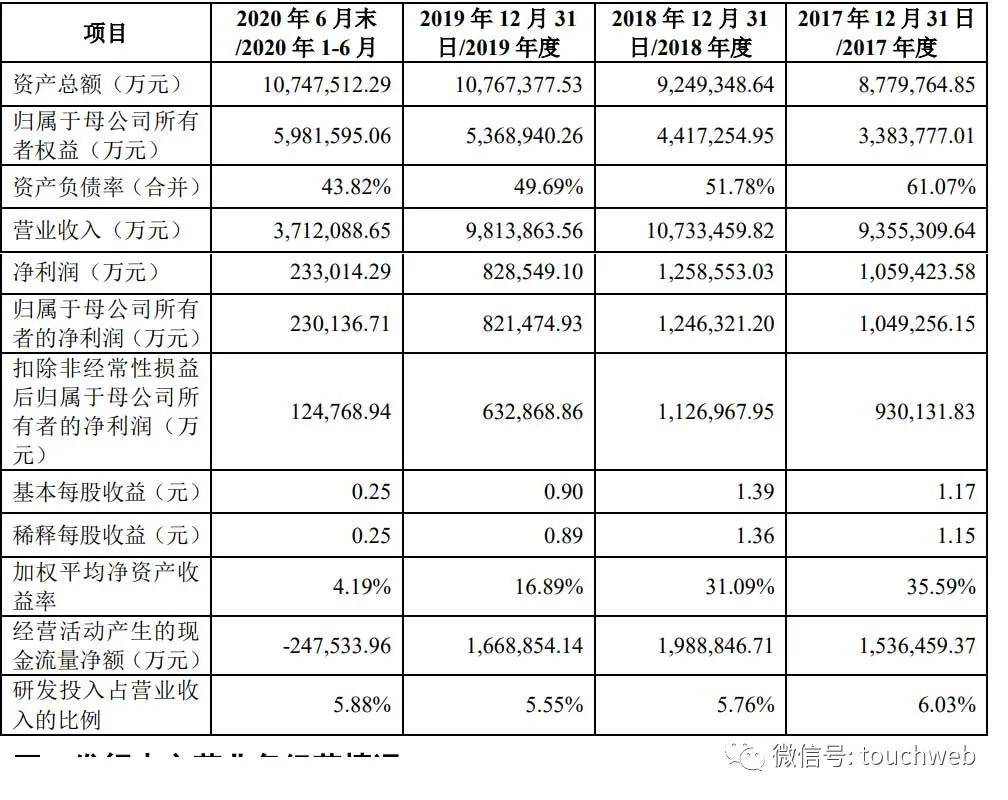 公司|吉利汽车科创板上市过会：上半年净利23亿 拟募资200亿