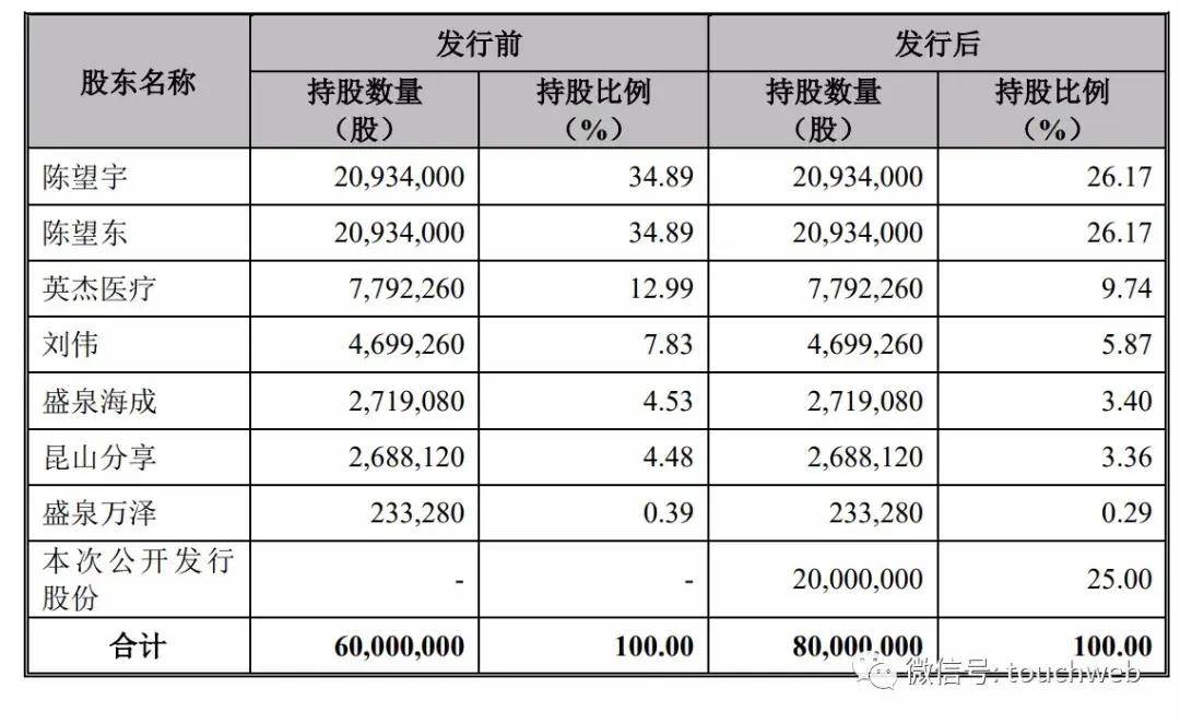 陈望宇|天臣医疗科创板上市：市值33亿 巨人总裁刘伟为第四大股东